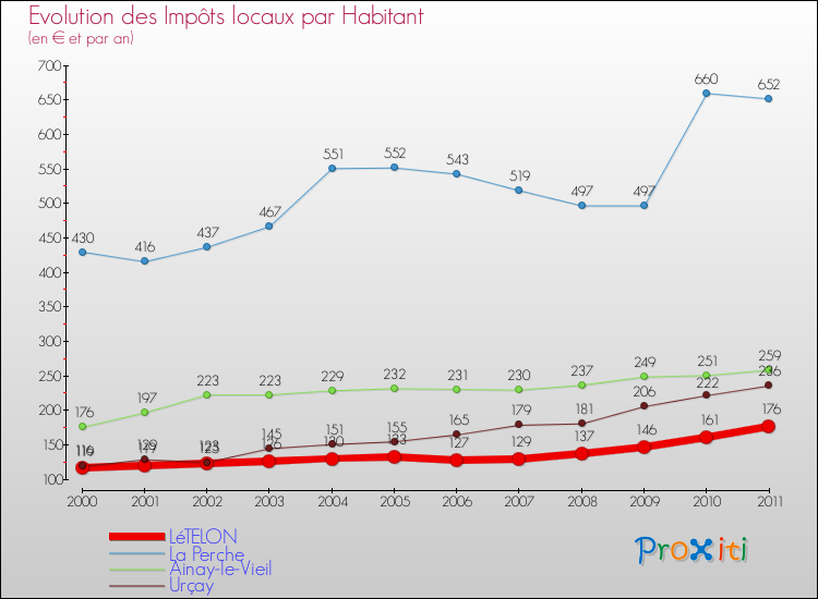 Evolution et montant des impôts locaux par Habitant pour LéTELON et les communes proches Comparaison des impôts locaux par habitant pour LéTELON et les communes voisines