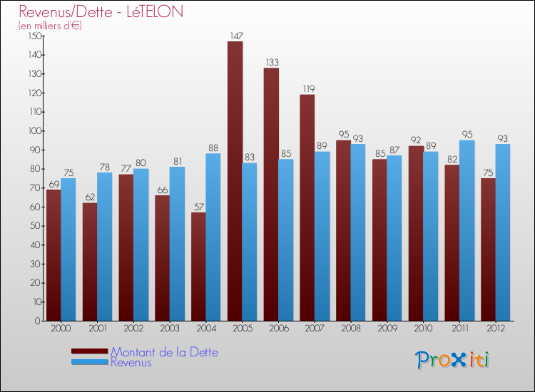 Evolution comparée de la dette et des revenus pour la commune de LéTELON de 2000 à 2012 Comparaison de la dette et des revenus pour LéTELON de 2000 à 2012