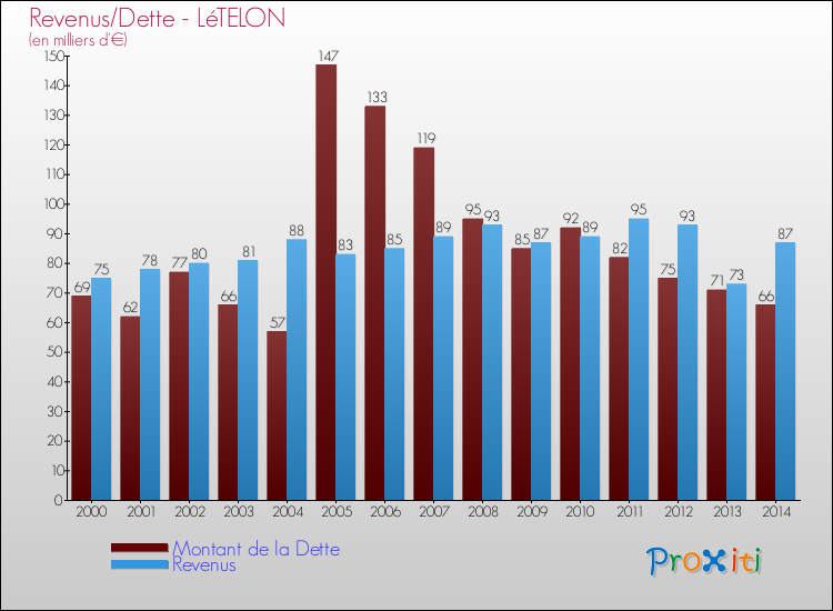 Evolution comparée de la dette et des revenus pour la commune de LéTELON de 2000 à 2014 Comparaison de la dette et des revenus pour LéTELON de 2000 à 2014