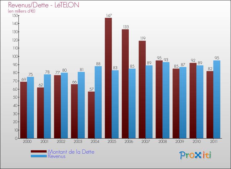 Evolution comparée de la dette et des revenus pour la commune de LéTELON de 2000 à 2011 Comparaison de la dette et des revenus pour LéTELON de 2000 à 2011