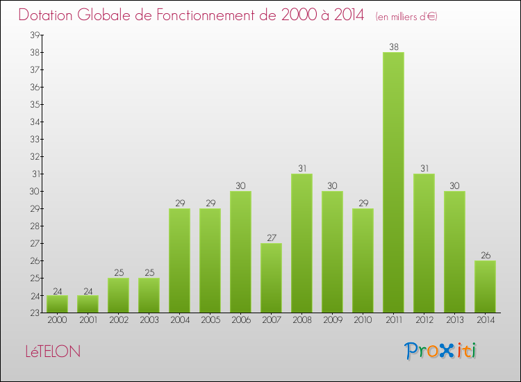 Evolution du montant de la Dotation Globale de Fonctionnement pour la commune de LéTELON de 2000 à 2014 Evolution du montant de la Dotation Globale de Fonctionnement pour LéTELON de 2000 à 2014