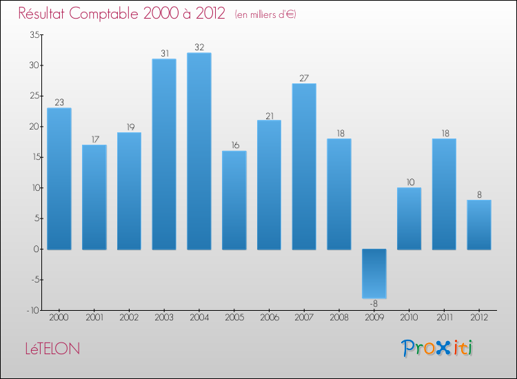 Evolution du résultat comptable pour la commune de LéTELON de 2000 à 2012 Evolution du résultat comptable pour LéTELON de 2000 à 2012