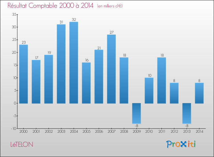 Evolution du résultat comptable pour la commune de LéTELON de 2000 à 2014 Evolution du résultat comptable pour LéTELON de 2000 à 2014