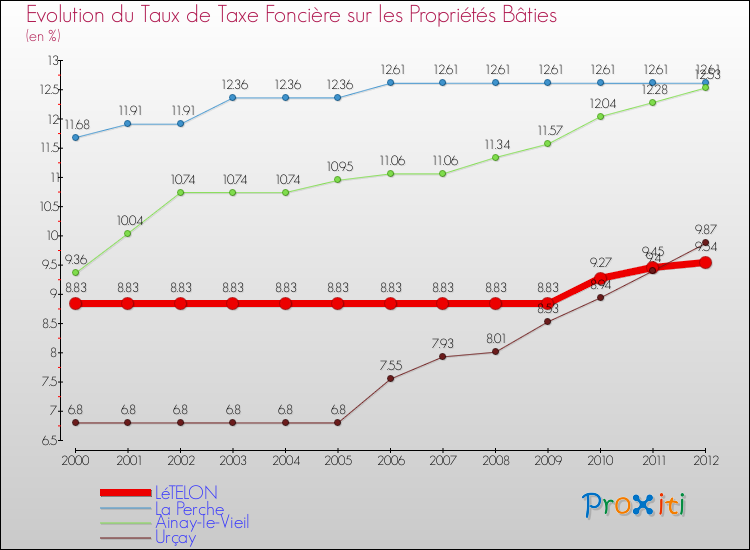 Evolution du taux de la taxe foncière sur le bati pour LéTELON et les communes proches de 2000 à 2012 Comparaison des taux de taxe foncière sur le bati pour LéTELON et les communes voisines de 2000 à 2012