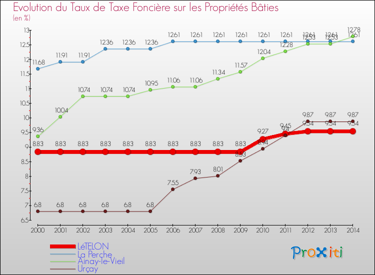 Evolution du taux de la taxe foncière sur le bati pour LéTELON et les communes proches de 2000 à 2014 Comparaison des taux de taxe foncière sur le bati pour LéTELON et les communes voisines de 2000 à 2014