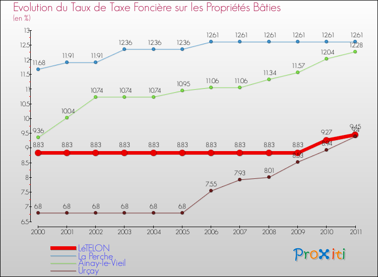 Evolution du taux de la taxe foncière sur le bati pour LéTELON et les communes proches Comparaison des taux de taxe foncière sur le bati pour LéTELON et les communes voisines