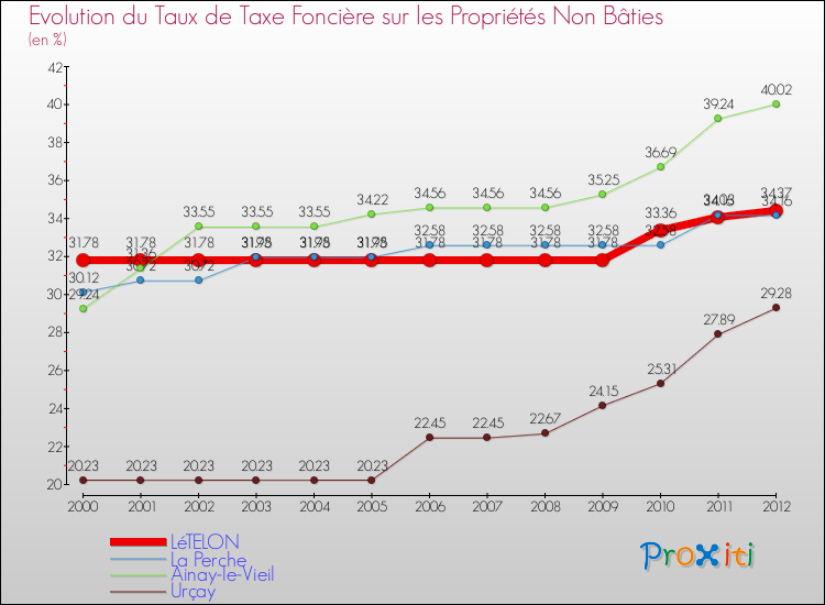 Evolution du taux de la taxe foncière sur les immeubles et terrains non batis pour LéTELON et les communes proches de 2000 à 2012 Comparaison des taux de la taxe foncière sur les immeubles et terrains non batis pour LéTELON et les communes voisines de 2000 à 2012