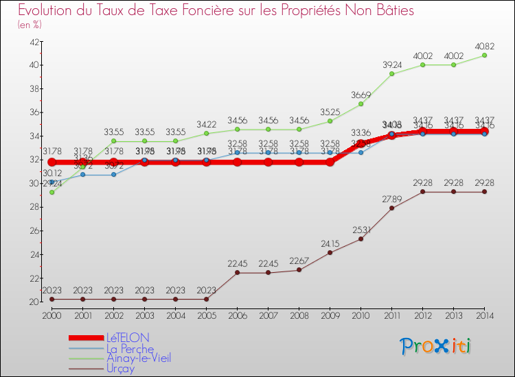 Evolution du taux de la taxe foncière sur les immeubles et terrains non batis pour LéTELON et les communes proches de 2000 à 2014 Comparaison des taux de la taxe foncière sur les immeubles et terrains non batis pour LéTELON et les communes voisines de 2000 à 2014