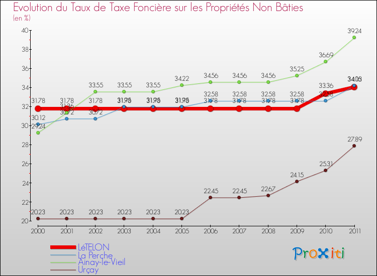 Evolution du taux de la taxe foncière sur les immeubles et terrains non batis pour LéTELON et les communes proches Comparaison des taux de la taxe foncière sur les immeubles et terrains non batis pour LéTELON et les communes voisines