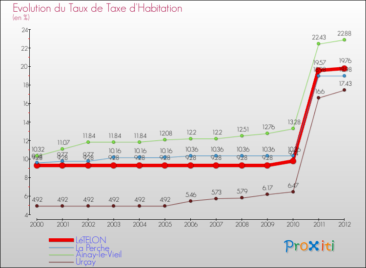 Evolution du taux de la taxe d'habitation pour LéTELON et les communes proches Comparaison des taux de la taxe d'habitation pour LéTELON et les communes voisines