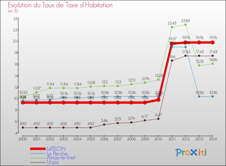 Evolution du taux de la taxe d'habitation pour LéTELON et les communes proches de 2000 à 2014 Comparaison des taux de la taxe d'habitation pour LéTELON et les communes voisines de 2000 à 2014