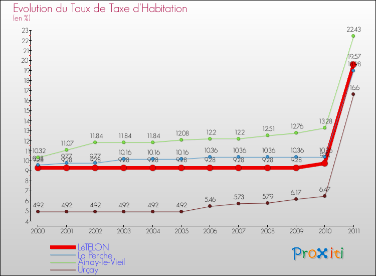 Evolution du taux de la taxe d'habitation pour LéTELON et les communes proches Comparaison des taux de la taxe d'habitation pour LéTELON et les communes voisines