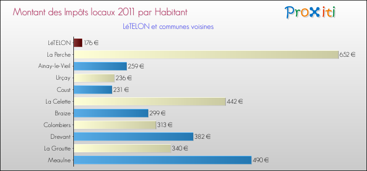 Montant des impôts locaux par Habitant pour LéTELON et les communes proches Comparaison des impôts locaux par habitant pour LéTELON et les communes voisines
