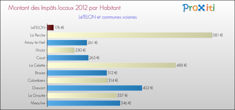 Montant des impôts locaux par Habitant pour LéTELON et les communes proches Comparaison des impôts locaux par habitant pour LéTELON et les communes voisines