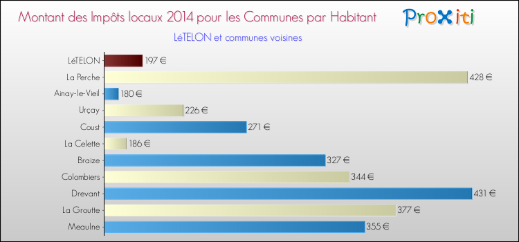 Montant des impôts locaux par Habitant pour LéTELON et les communes proches en 2014 Comparaison des impôts locaux par habitant pour LéTELON et les communes voisines en 2014