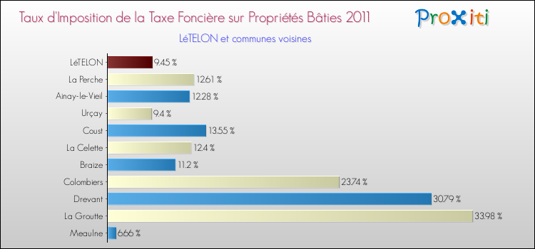 Taux d'imposition de la taxe foncière sur le bati 2011 pour LéTELON et les communes proches Comparaison des taux d'imposition de la taxe foncière sur le bati 2011 pour LéTELON et les communes voisines