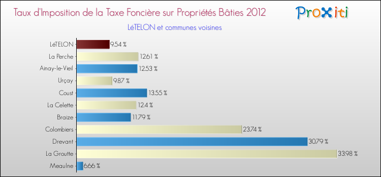 Taux d'imposition de la taxe foncière sur le bati 2012 pour LéTELON et les communes proches Comparaison des taux d'imposition de la taxe foncière sur le bati 2012 pour LéTELON et les communes voisines