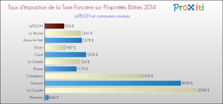 Taux d'imposition de la taxe foncière sur le bati 2014 pour LéTELON et les communes proches Comparaison des taux d'imposition de la taxe foncière sur le bati 2014 pour LéTELON et les communes voisines