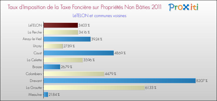 Taux d'imposition de la taxe foncière sur les immeubles et terrains non batis 2011 pour LéTELON et les communes proches Comparaison des taux d'imposition de la taxe foncière sur les immeubles et terrains non batis 2011 pour LéTELON et les communes voisines