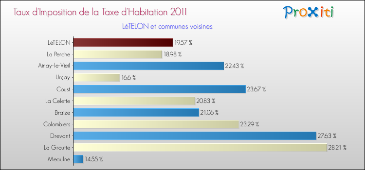Taux d'imposition de la taxe d'habitation 2011 pour LéTELON et les communes proches Comparaison des taux d'imposition de la taxe d'habitation 2011 pour LéTELON et les communes voisines