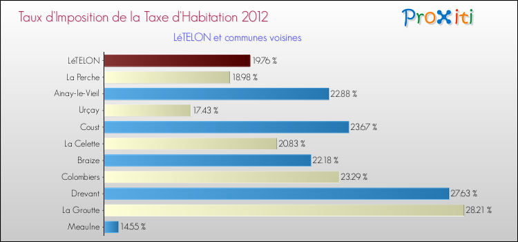 Taux d'imposition de la taxe d'habitation 2012 pour LéTELON et les communes proches Comparaison des taux d'imposition de la taxe d'habitation 2012 pour LéTELON et les communes voisines