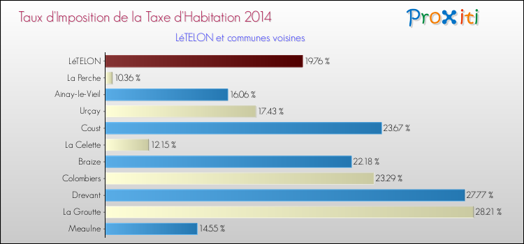 Taux d'imposition de la taxe d'habitation 2014 pour LéTELON et les communes proches Comparaison des taux d'imposition de la taxe d'habitation 2014 pour LéTELON et les communes voisines