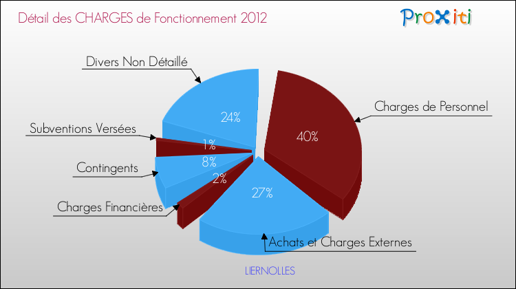 Décomposition des Charges de Fonctionnement 2012 de la commune de LIERNOLLES Charges de Fonctionnement 2012 pour la commune de LIERNOLLES