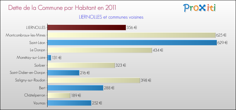 Dette par habitant de la commune en 2011 pour LIERNOLLES et les communes proches Comparaison de la dette par habitant de la commune en 2011 pour LIERNOLLES et les communes voisines