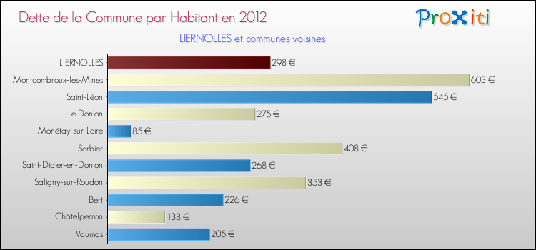 Dette par habitant de la commune en 2012 pour LIERNOLLES et les communes proches Comparaison de la dette par habitant de la commune en 2012 pour LIERNOLLES et les communes voisines