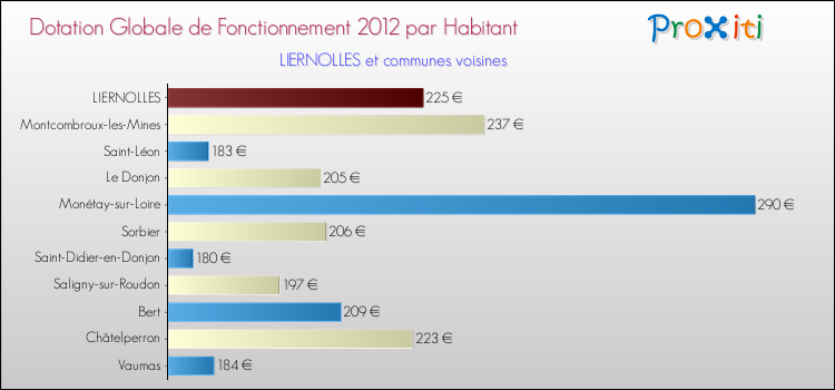 Montant des dotations globales de fonctionnement DGF par Habitant pour LIERNOLLES et les communes proches Comparaison des des dotations globales de fonctionnement DGF par habitant pour LIERNOLLES et les communes voisines