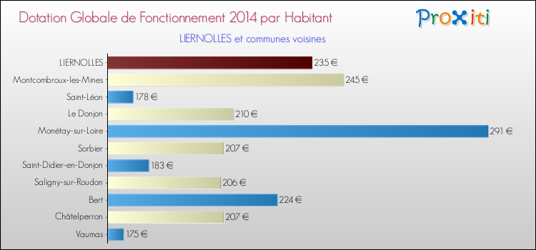 Montant des dotations globales de fonctionnement DGF par Habitant pour LIERNOLLES et les communes proches en 2014. Comparaison des des dotations globales de fonctionnement DGF par habitant pour LIERNOLLES et les communes voisines en 2014.