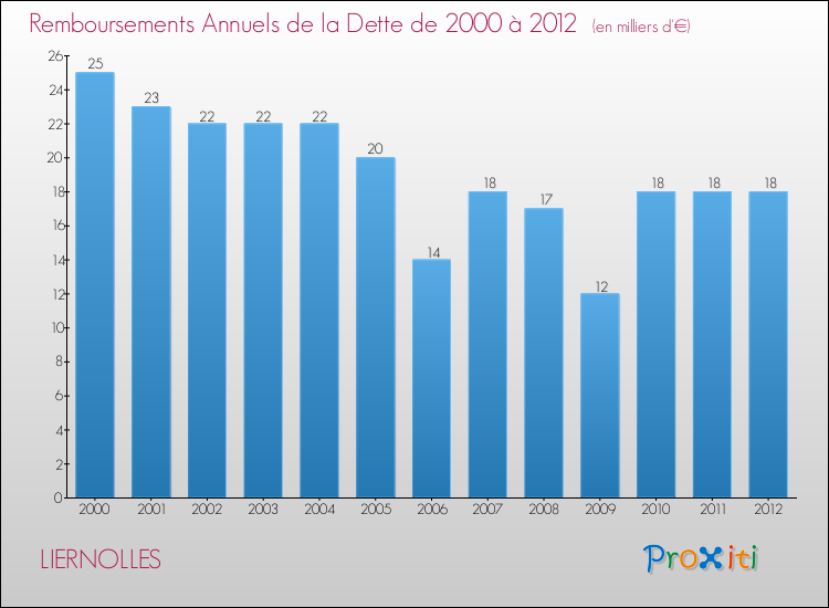 Evolution de l'annuité de la dette pour la commune de LIERNOLLES de 2000 à 2012 Annuités de la dette pour LIERNOLLES de 2000 à 2012