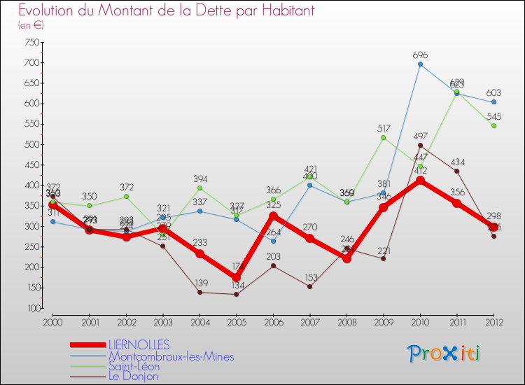 Evolution de la dette par habitant pour la commune de LIERNOLLES et les communes proches de 2000 à 2012 Comparaison de la dette par habitant pour LIERNOLLES et les communes voisines de 2000 à 2012