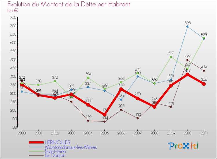Evolution de la dette par habitant pour la commune de LIERNOLLES et les communes proches Comparaison de la dette par habitant pour LIERNOLLES et les communes voisines