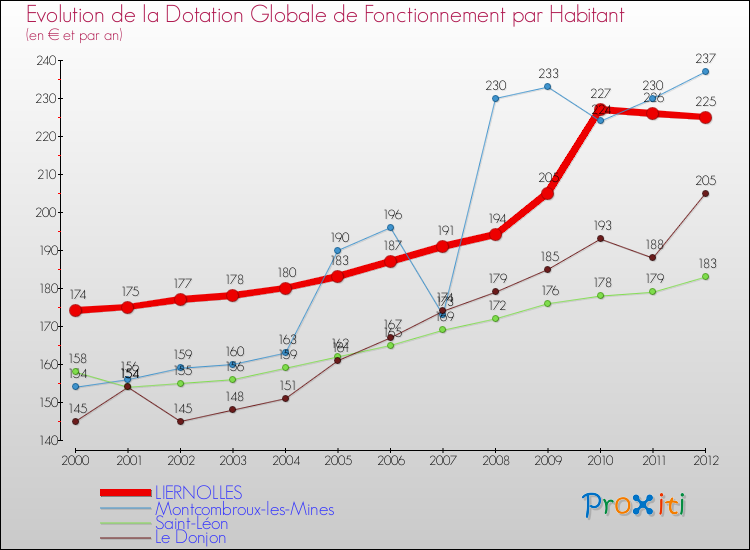 Evolution et montant de la dotation globale de fonctionnement par Habitant pour LIERNOLLES et les communes proches Comparaison des dotations globales de fonctionnement par habitant pour LIERNOLLES et les communes voisines