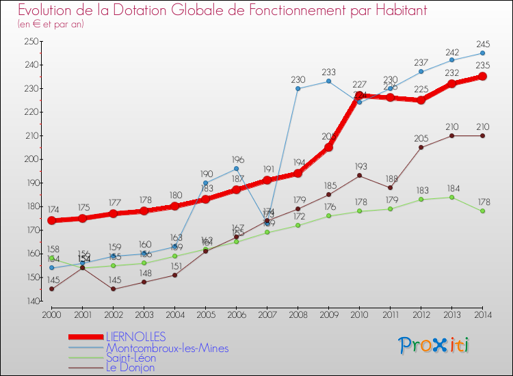 Evolution et montant de la dotation globale de fonctionnement par Habitant pour LIERNOLLES et les communes proches de 2000 à 2014. Comparaison des dotations globales de fonctionnement par habitant pour LIERNOLLES et les communes voisines de 2000 à 2014.