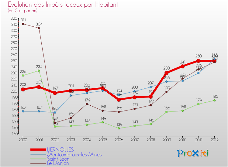 Evolution et montant des impôts locaux par Habitant pour LIERNOLLES et les communes proches Comparaison des impôts locaux par habitant pour LIERNOLLES et les communes voisines