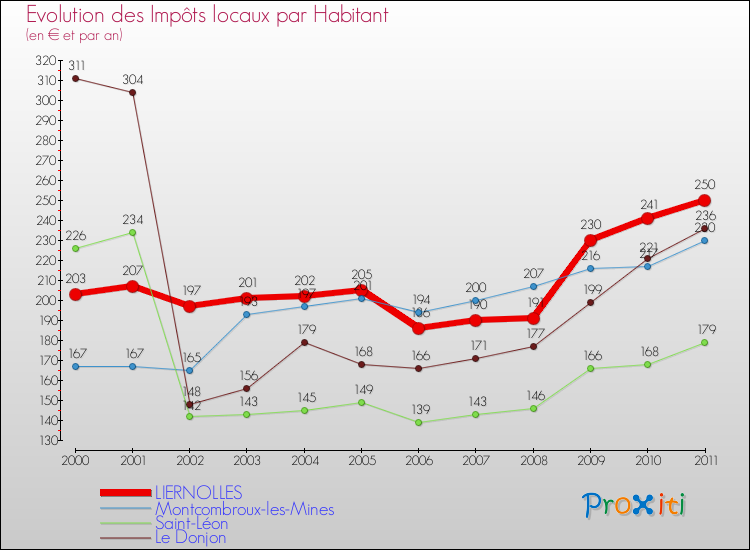 Evolution et montant des impôts locaux par Habitant pour LIERNOLLES et les communes proches Comparaison des impôts locaux par habitant pour LIERNOLLES et les communes voisines