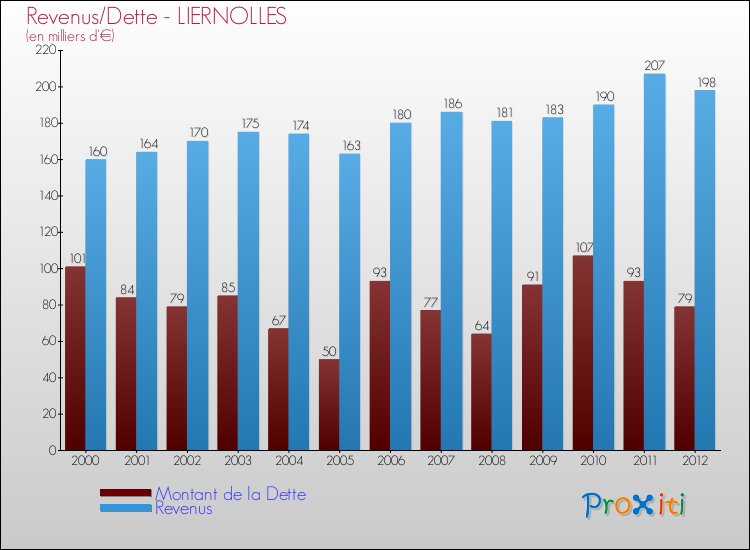Evolution comparée de la dette et des revenus pour la commune de LIERNOLLES de 2000 à 2012 Comparaison de la dette et des revenus pour LIERNOLLES de 2000 à 2012
