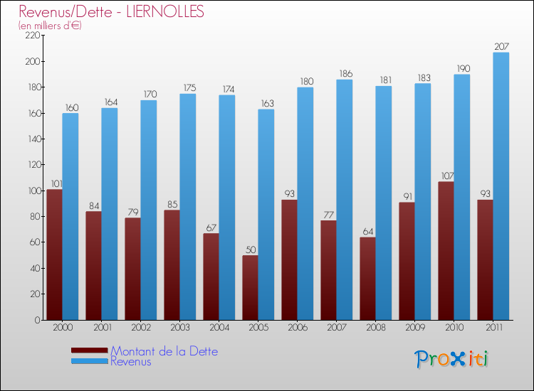 Evolution comparée de la dette et des revenus pour la commune de LIERNOLLES de 2000 à 2011 Comparaison de la dette et des revenus pour LIERNOLLES de 2000 à 2011