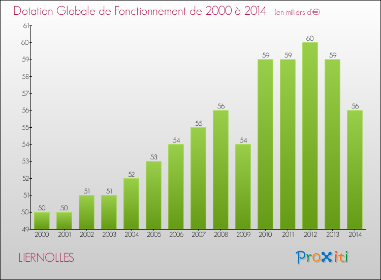 Evolution du montant de la Dotation Globale de Fonctionnement pour la commune de LIERNOLLES de 2000 à 2014 Evolution du montant de la Dotation Globale de Fonctionnement pour LIERNOLLES de 2000 à 2014