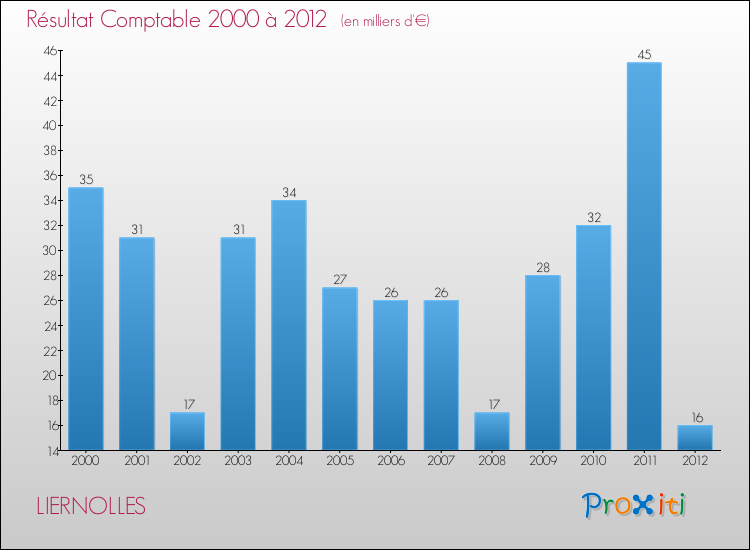 Evolution du résultat comptable pour la commune de LIERNOLLES de 2000 à 2012 Evolution du résultat comptable pour LIERNOLLES de 2000 à 2012