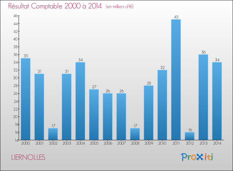 Evolution du résultat comptable pour la commune de LIERNOLLES de 2000 à 2014 Evolution du résultat comptable pour LIERNOLLES de 2000 à 2014