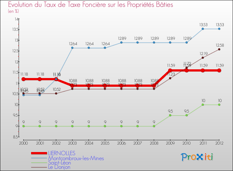 Evolution du taux de la taxe foncière sur le bati pour LIERNOLLES et les communes proches de 2000 à 2012 Comparaison des taux de taxe foncière sur le bati pour LIERNOLLES et les communes voisines de 2000 à 2012