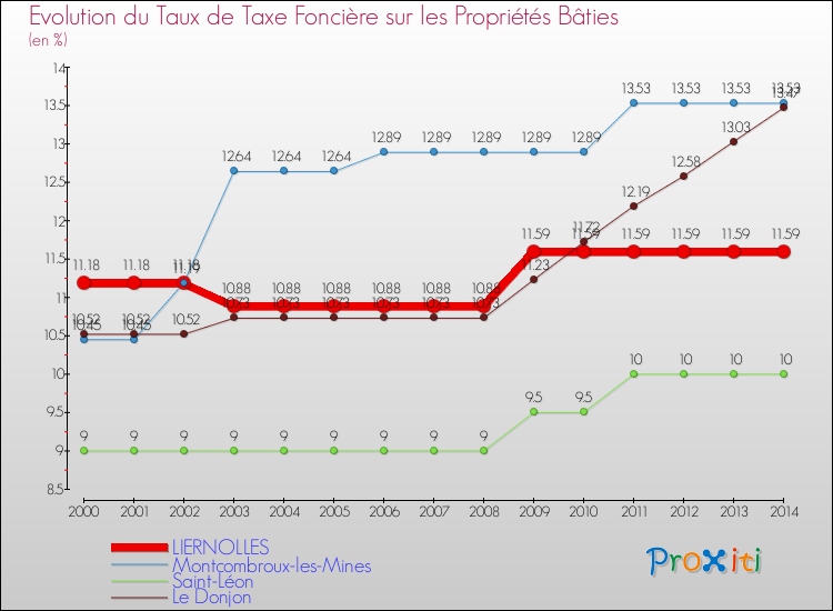 Evolution du taux de la taxe foncière sur le bati pour LIERNOLLES et les communes proches de 2000 à 2014 Comparaison des taux de taxe foncière sur le bati pour LIERNOLLES et les communes voisines de 2000 à 2014