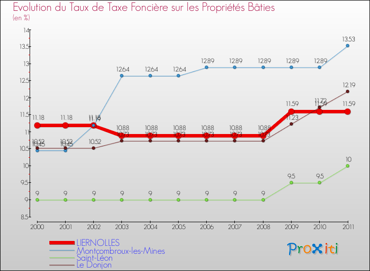 Evolution du taux de la taxe foncière sur le bati pour LIERNOLLES et les communes proches Comparaison des taux de taxe foncière sur le bati pour LIERNOLLES et les communes voisines