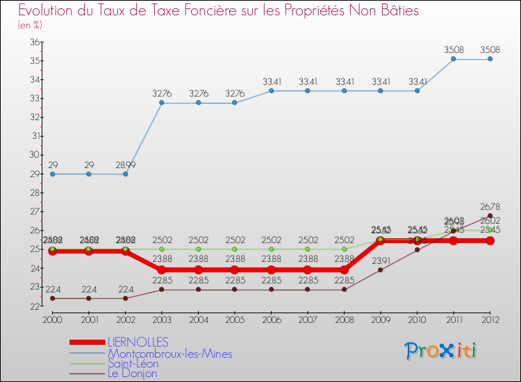 Evolution du taux de la taxe foncière sur les immeubles et terrains non batis pour LIERNOLLES et les communes proches de 2000 à 2012 Comparaison des taux de la taxe foncière sur les immeubles et terrains non batis pour LIERNOLLES et les communes voisines de 2000 à 2012