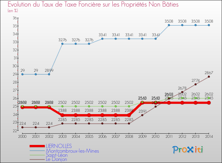 Evolution du taux de la taxe foncière sur les immeubles et terrains non batis pour LIERNOLLES et les communes proches de 2000 à 2014 Comparaison des taux de la taxe foncière sur les immeubles et terrains non batis pour LIERNOLLES et les communes voisines de 2000 à 2014