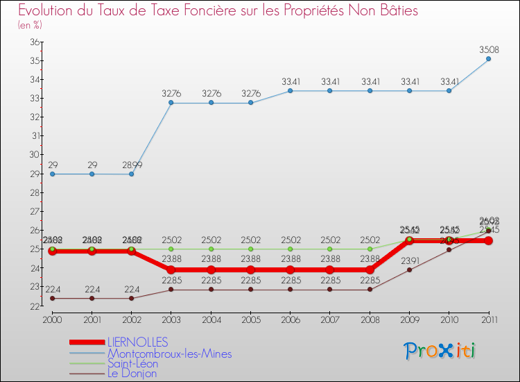 Evolution du taux de la taxe foncière sur les immeubles et terrains non batis pour LIERNOLLES et les communes proches Comparaison des taux de la taxe foncière sur les immeubles et terrains non batis pour LIERNOLLES et les communes voisines
