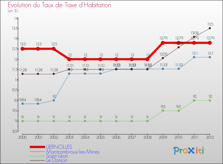 Evolution du taux de la taxe d'habitation pour LIERNOLLES et les communes proches Comparaison des taux de la taxe d'habitation pour LIERNOLLES et les communes voisines
